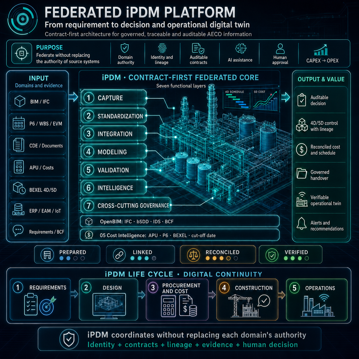 Federated iPDM contract-first platform connecting governed AEC information to auditable decisions and the operational digital twin