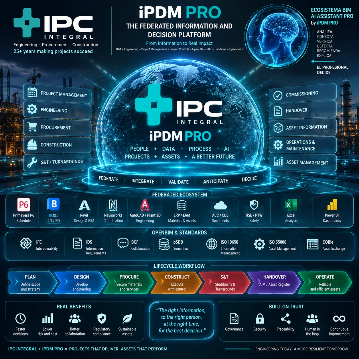 Ecosistema federado conceptual iPDM PRO que conecta BIM, control de proyectos, estándares OpenBIM y decisiones gobernadas por personas