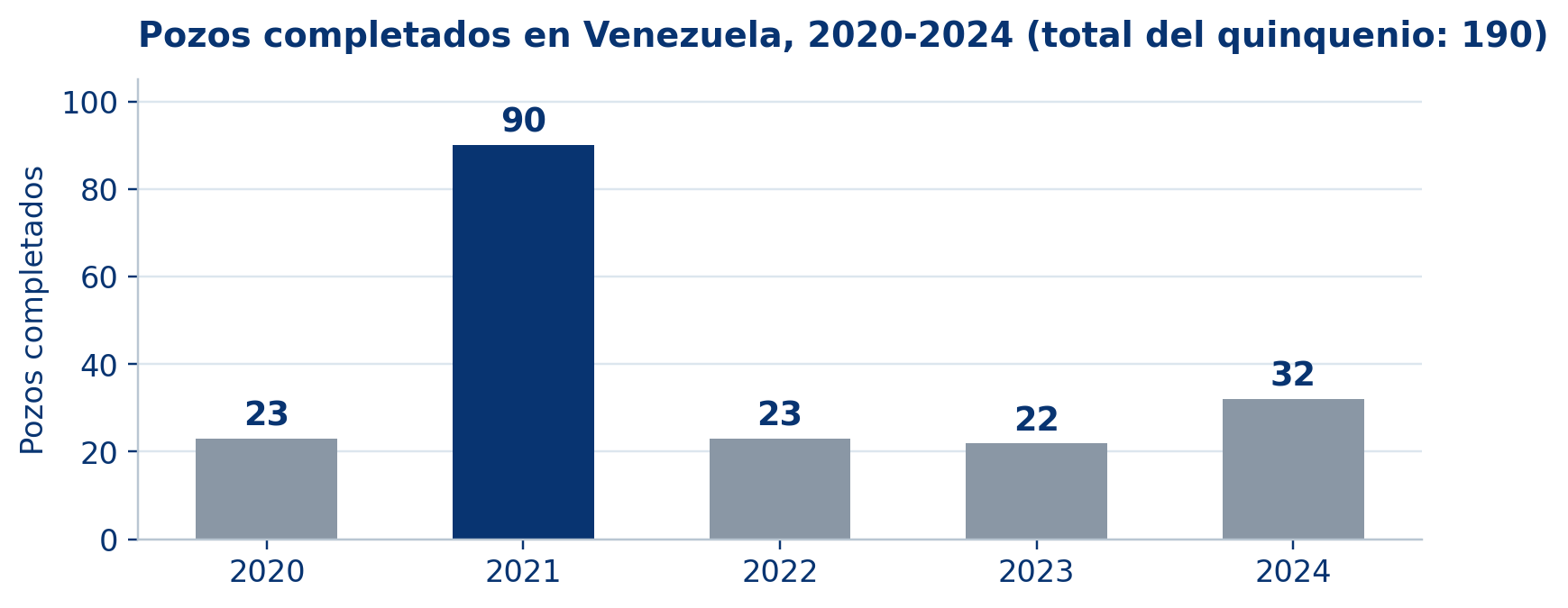 Figura 2. Pozos completados por año, 2020-2024. Fuente: elaboración propia sobre OPEP, ASB 2025, Tabla 3.3 [2].