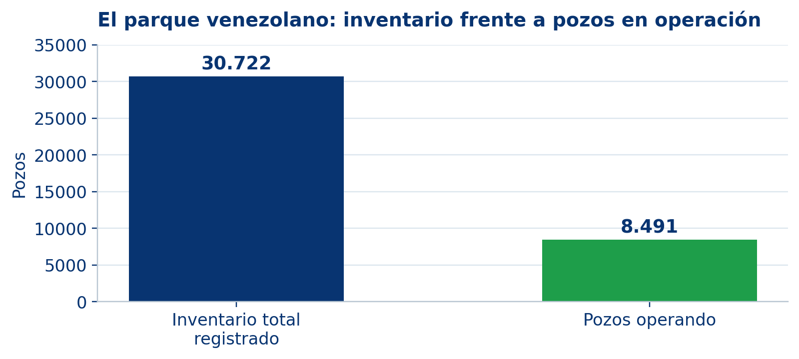 Figura 1. Inventario y pozos en operación. Fuente: elaboración propia sobre datos de la Cámara Petrolera de Venezuela [1].