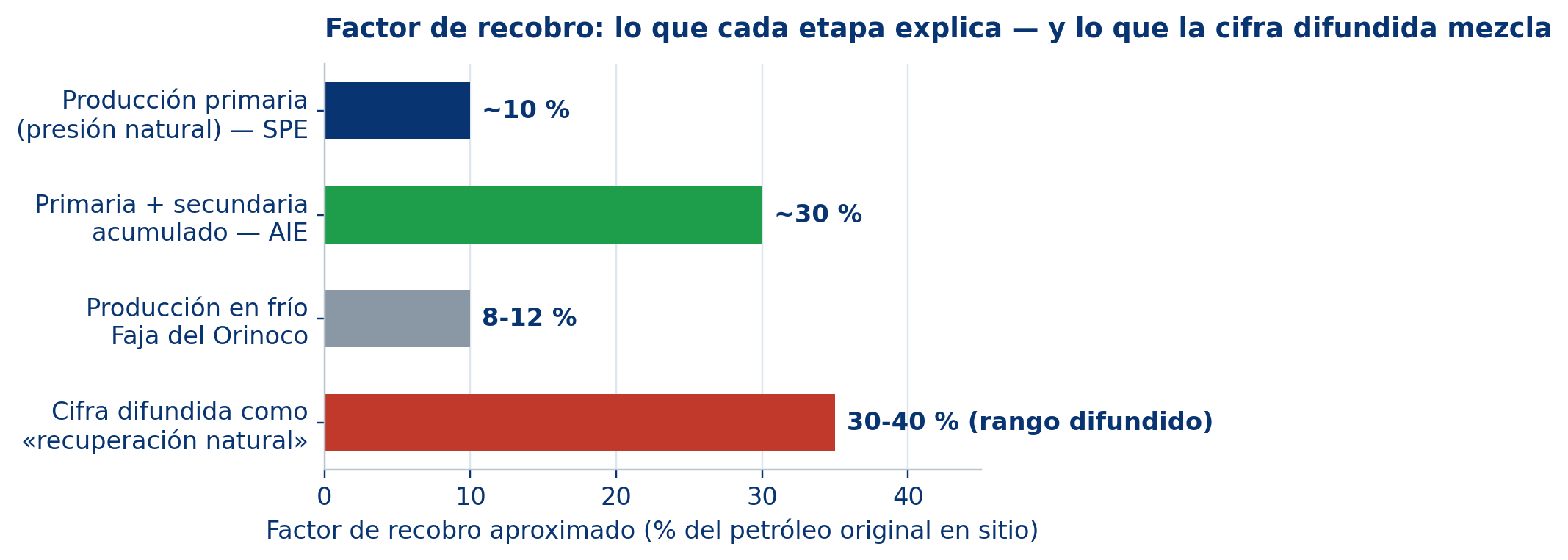 Figura 3. Factores de recobro por etapa. Fuentes: SPE [8], AIE [9] y estudios sobre producción en frío en la Faja [10][11]. La barra roja reproduce la cifra difundida y se muestra solo como objeto de contraste.